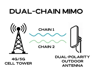A graphic depicting a dual-chain connection between a 4G / 5G cellular base station and a Dual-Polarity Outdoor Rural Broadband Antenna