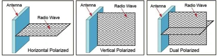 A technical graphic of single vertical, single horizontal and dual polarised antennas