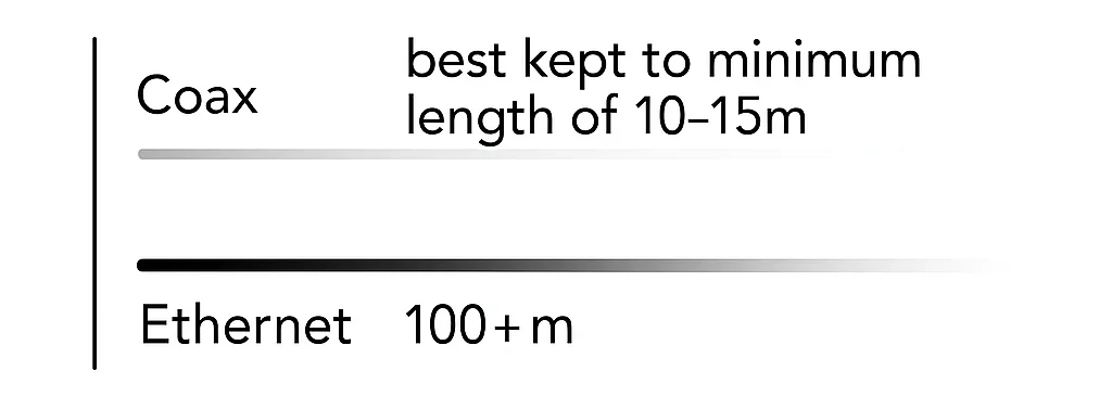 a diagram comparing coax and ethernet attenuation: coax slowly fades and is best kept to a minimum length of 10-15 metres. Ethernet can extend 100m+