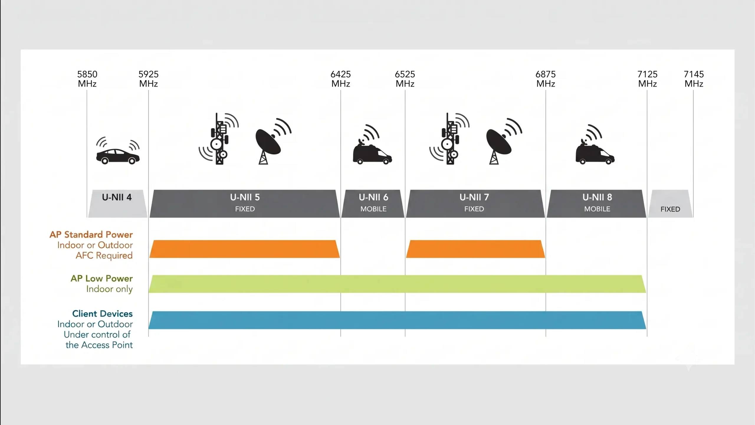 Radio spectrum chart of the 6 GHz band, with the lower 6 GHz range 5925 to 6425 MHz marked as the portion sought for outdoor fixed wireless in New Zealand.